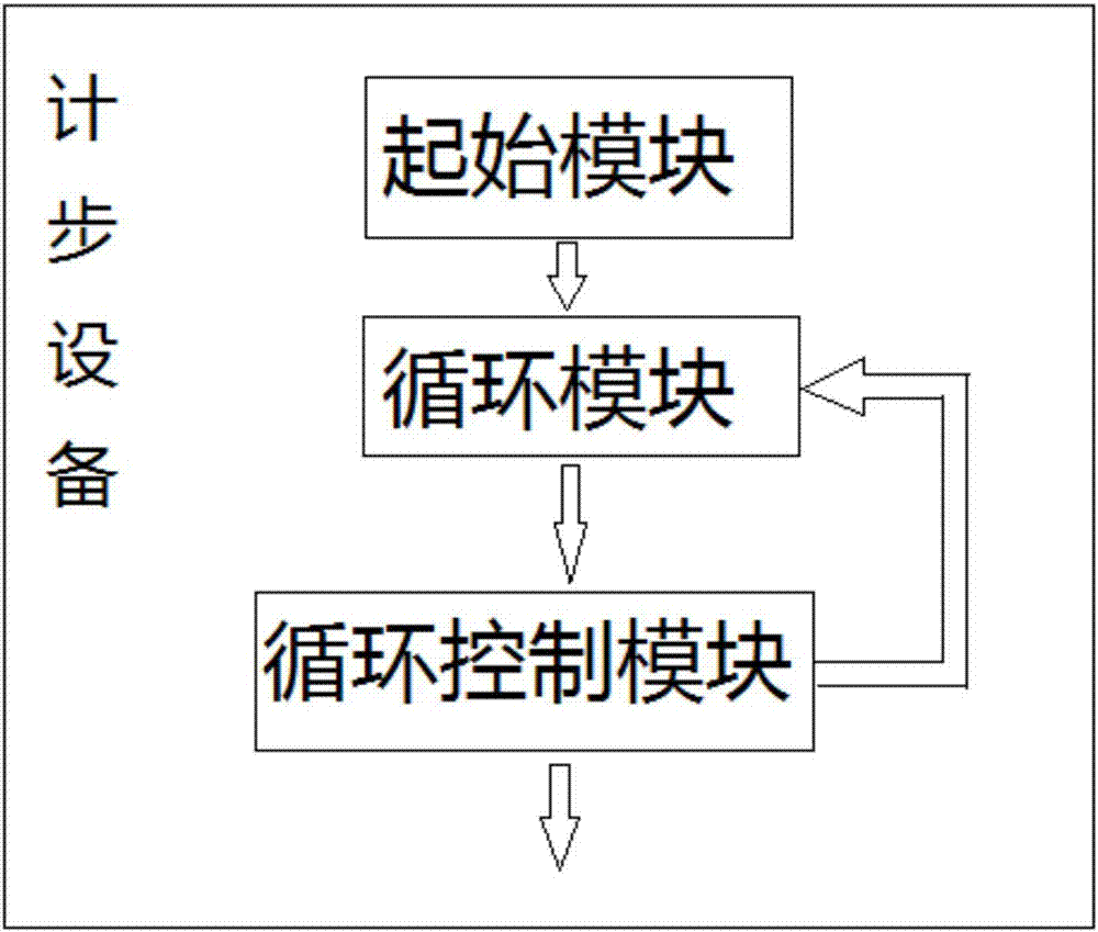 一種計步方法、計步設(shè)備及手機(jī)與流程