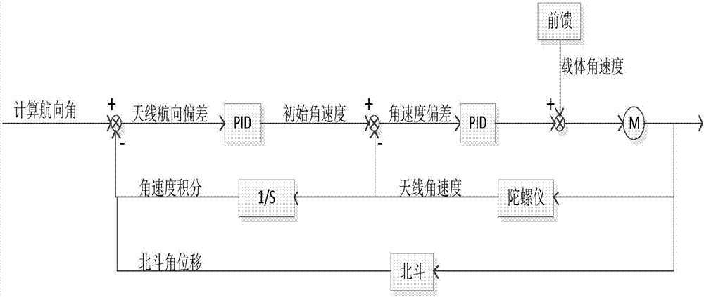 车载两轴稳定平台伺服系统及其稳定跟踪方法与流程