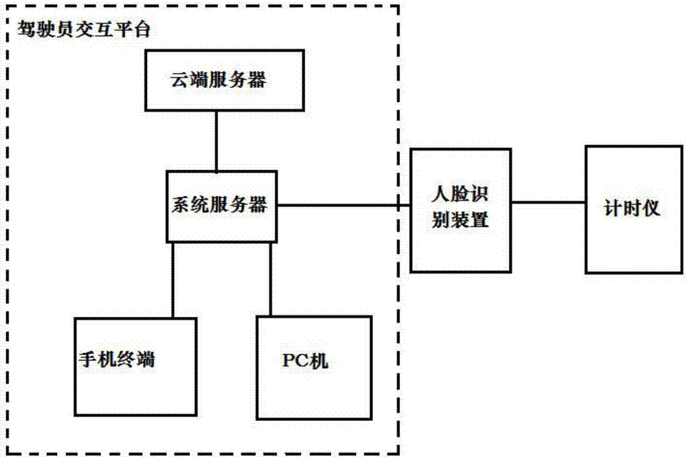 一种基于人脸识别技术的驾驶员学习系统的制造方法与工艺