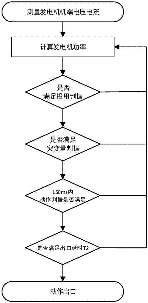 一種火電機組零功率保護系統(tǒng)及其方法與流程