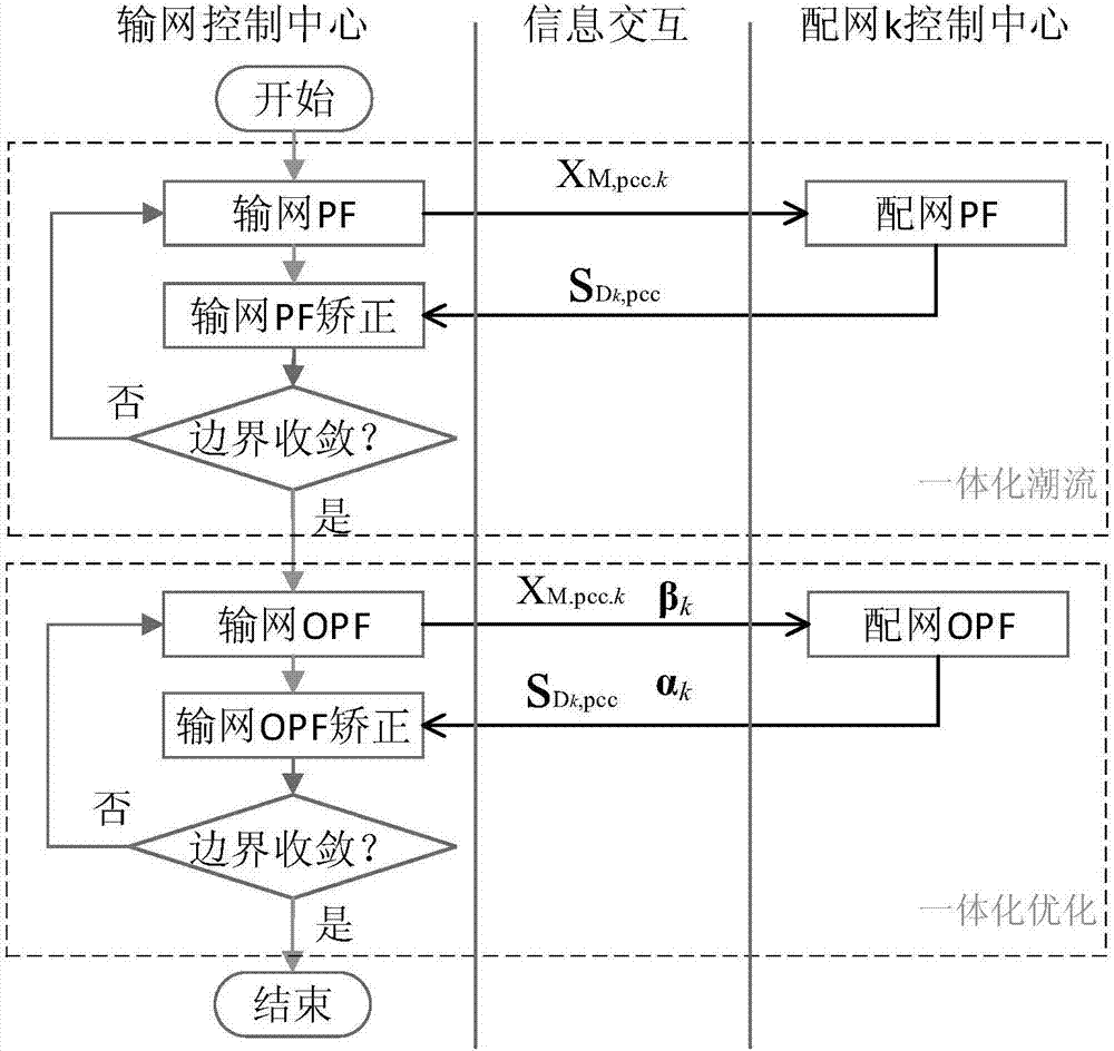 一种基于分布式计算的输配电网一体化无功优化方法与流程