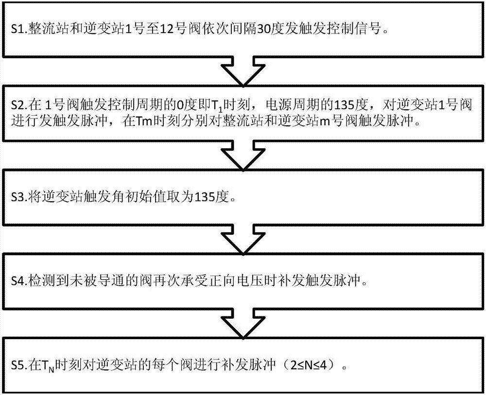 一種防止直流解鎖期間電流無(wú)法建立的光控閥控制方法與流程