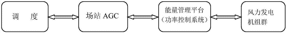 基于風(fēng)電場功率控制的風(fēng)力發(fā)電一次調(diào)頻功能實現(xiàn)方法與流程