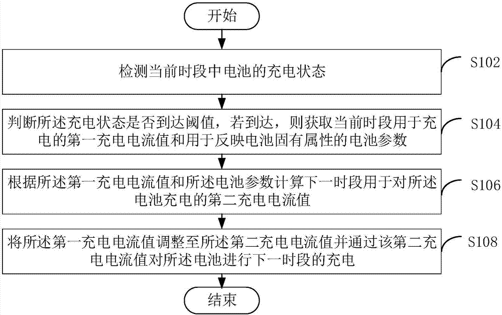 充電方法和裝置與流程