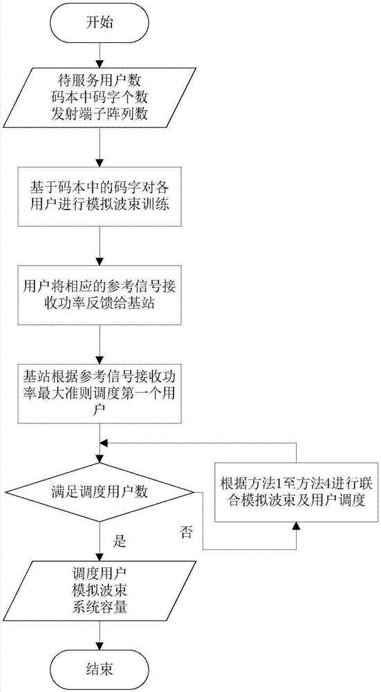 数模混合通信中的联合模拟波束及用户调度方法与流程