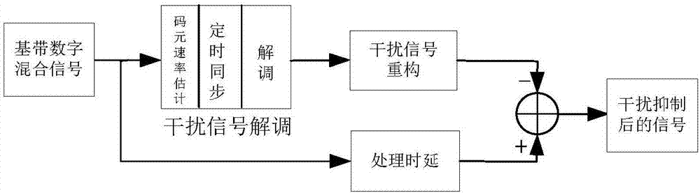 基于波形重构的宽带干扰抑制方法与流程