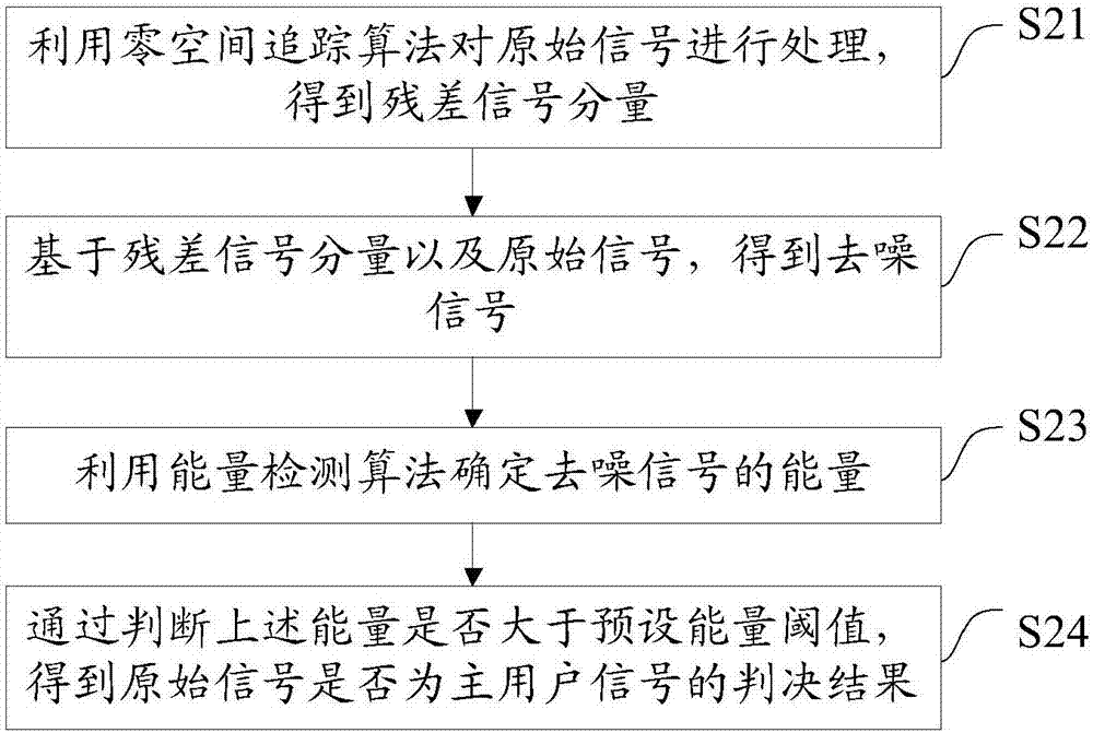 一種通信主用戶感知方法及系統(tǒng)與流程