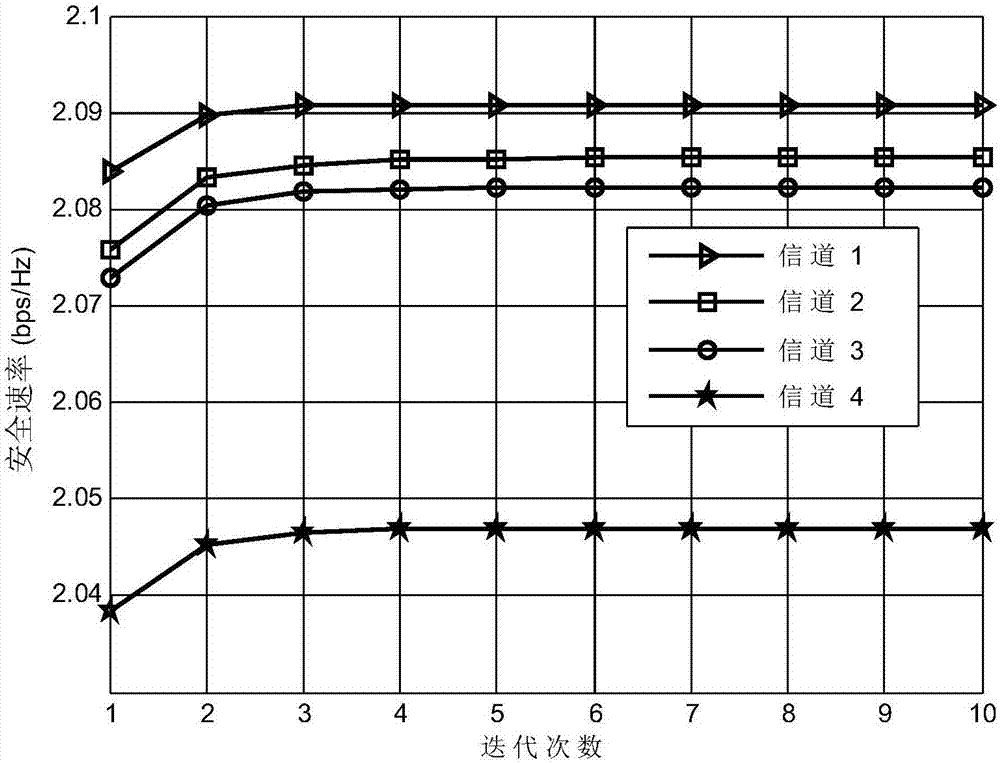 一種無(wú)線攜能異構(gòu)網(wǎng)絡(luò)的安全傳輸方法及系統(tǒng)與流程