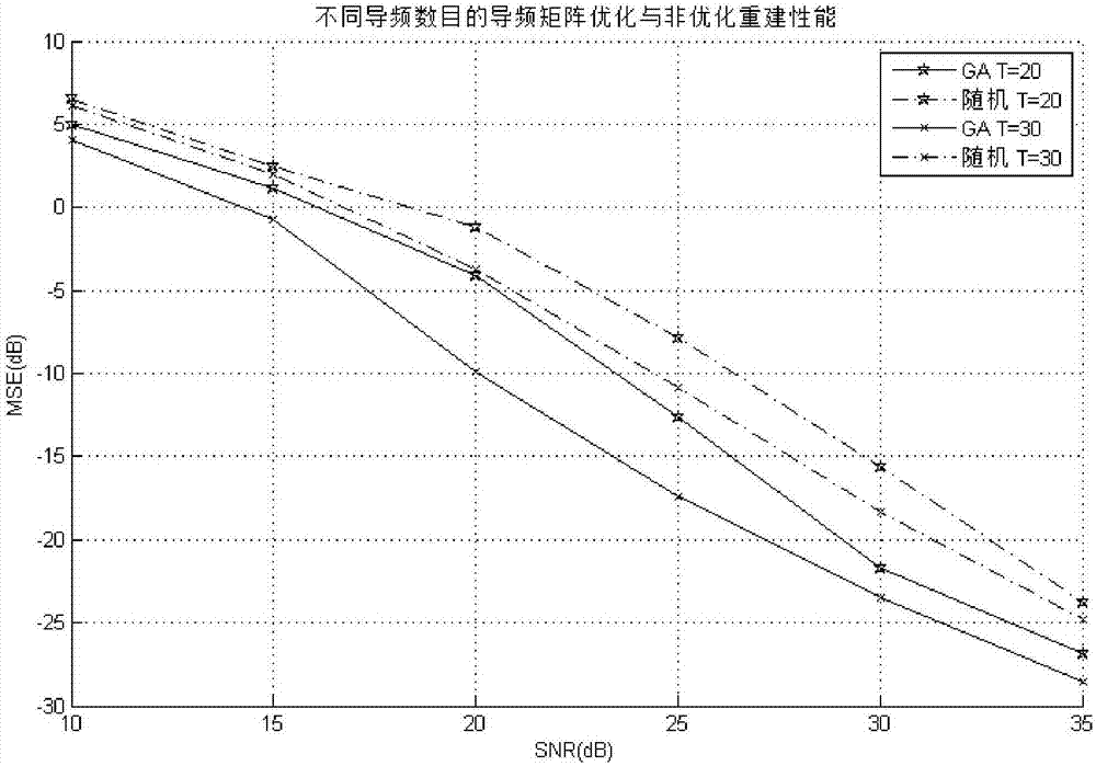 大規(guī)模MIMO系統(tǒng)壓縮感知信道估計(jì)的導(dǎo)頻優(yōu)化方法與流程