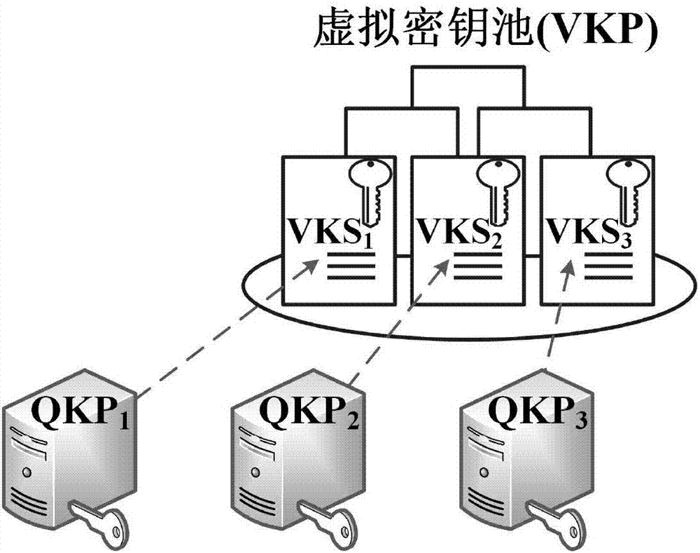 一種虛擬密鑰池及量子密鑰資源的虛擬化方法與流程