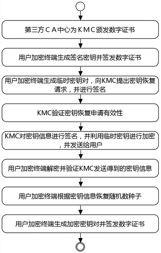 一种多KMC密钥恢复方法与流程