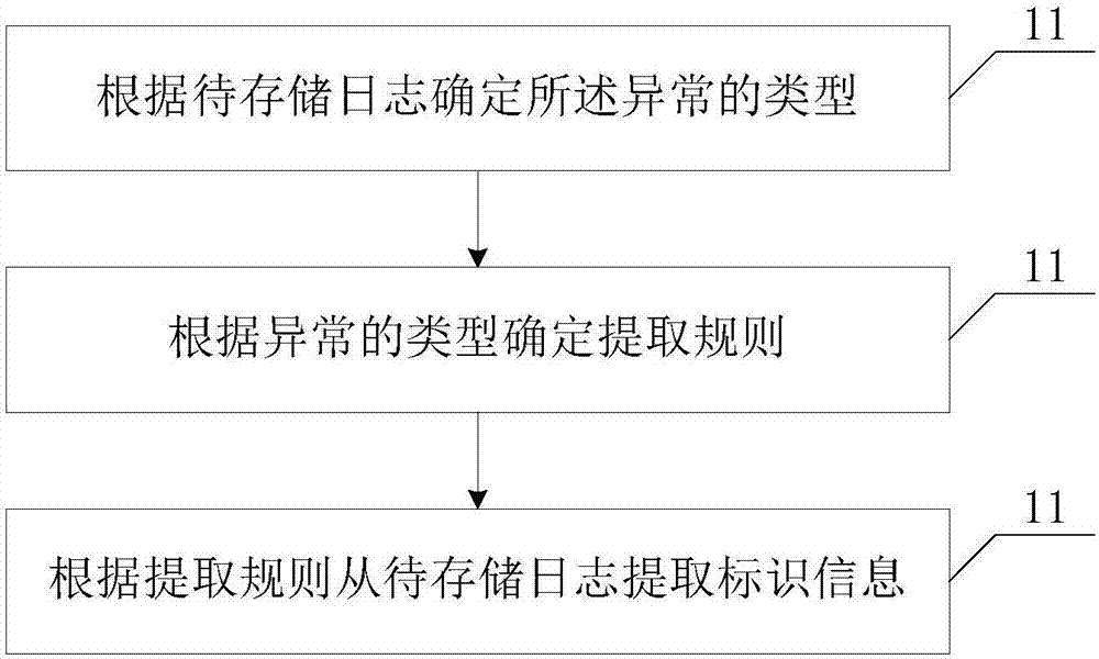 一種終端的重復(fù)日志過濾方法與流程