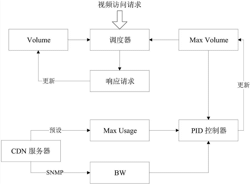 一种带宽流量成本控制方法与流程