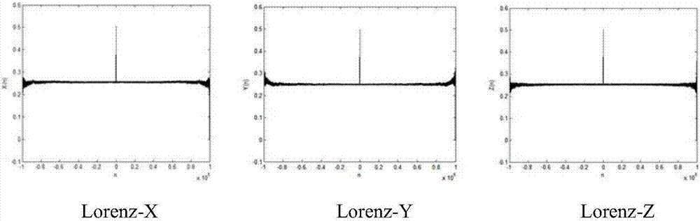 一种针对离散化Lorenz混沌序列的量化方法与流程