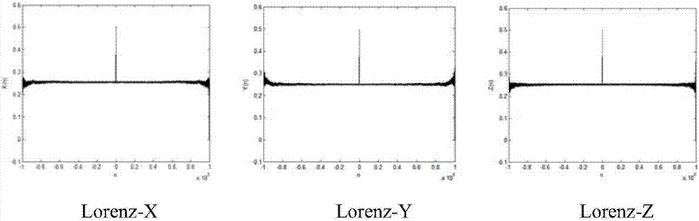 一種針對(duì)離散化Lorenz混沌序列的量化方法與流程