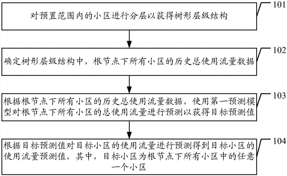 一種流量預(yù)測方法和裝置與流程