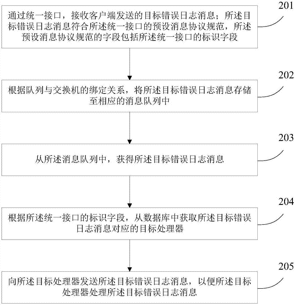 一種消息處理的方法和裝置與流程