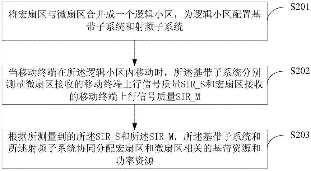 一種節(jié)省基站基帶資源和功率資源的方法及裝置與流程