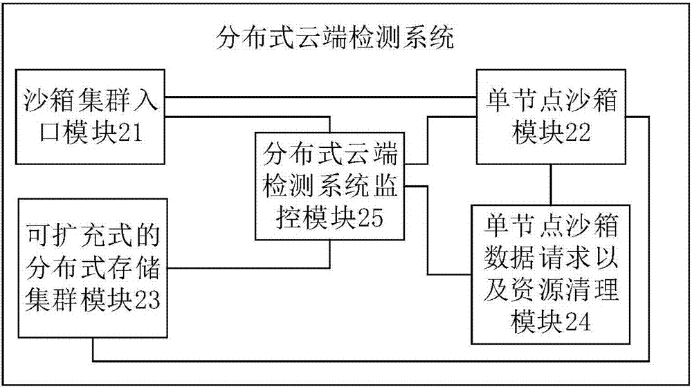 終端設(shè)備、分布式云端檢測系統(tǒng)以及樣本檢測的方法與流程