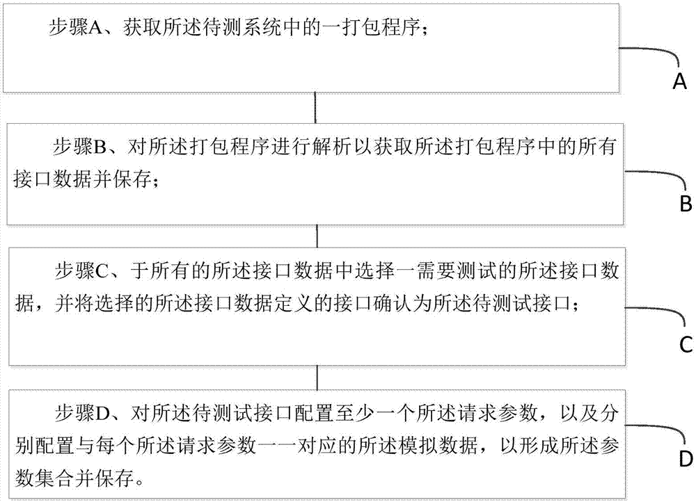 一种接口测试方法及数据接口测试系统与流程