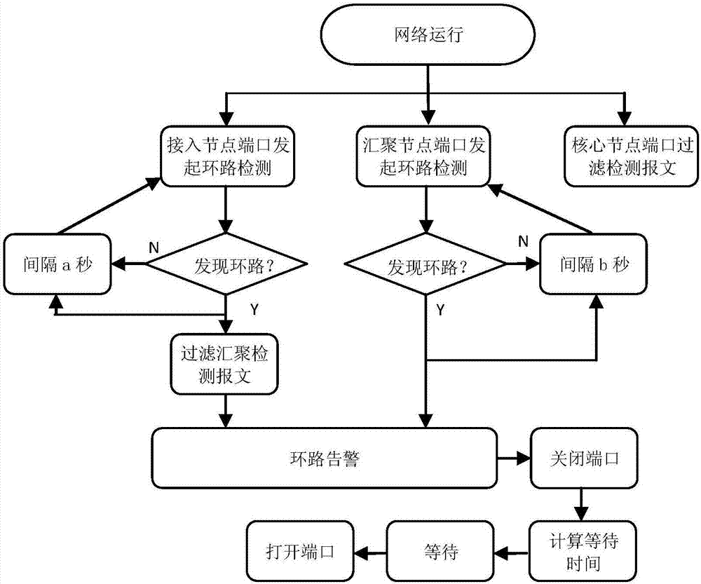 運(yùn)營(yíng)商以太網(wǎng)環(huán)路檢測(cè)及環(huán)路處置方法與流程