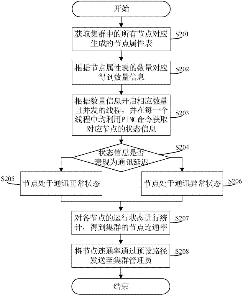 一種節(jié)點運行狀態(tài)的獲取方法及系統(tǒng)與流程