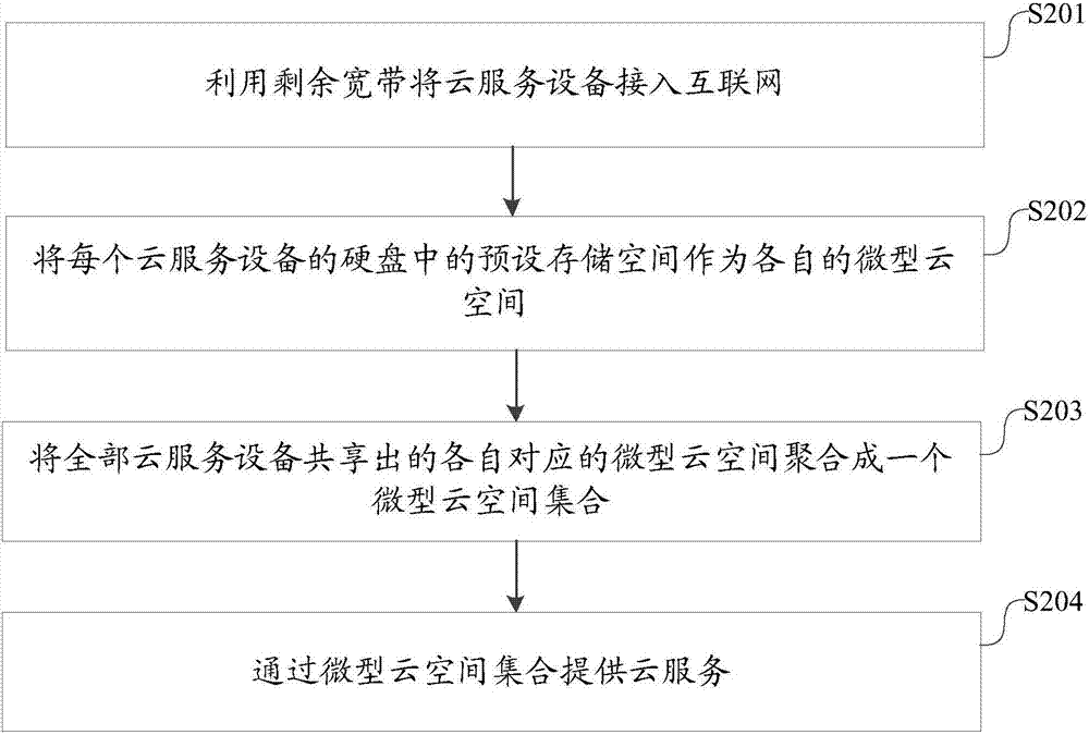 一種云服務(wù)提供方法及裝置與流程