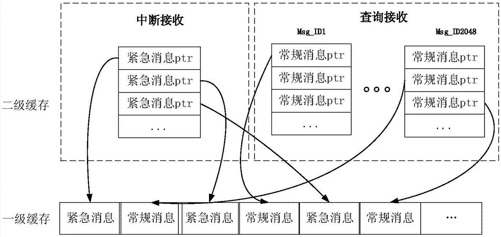 支持优先级的GJB289A总线模块中的消息收发方法与流程