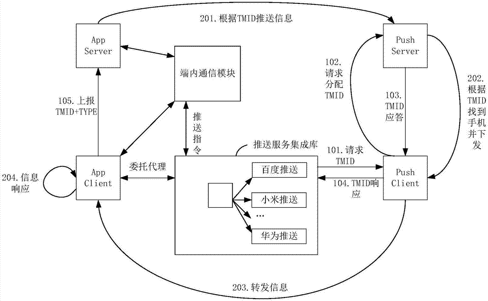 多平臺(tái)消息推送服務(wù)的切換方法及裝置與流程