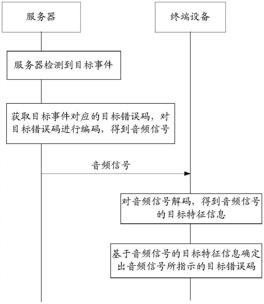 一种编码方法、解码方法及服务器、终端设备与流程