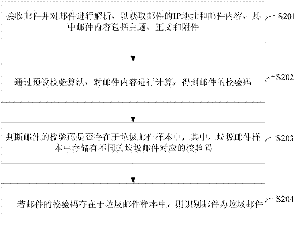 垃圾邮件的识别方法及装置与流程