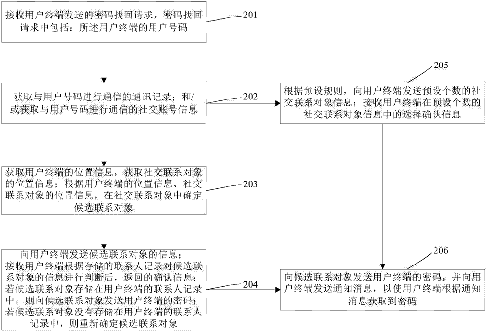 密碼找回的方法及裝置與流程