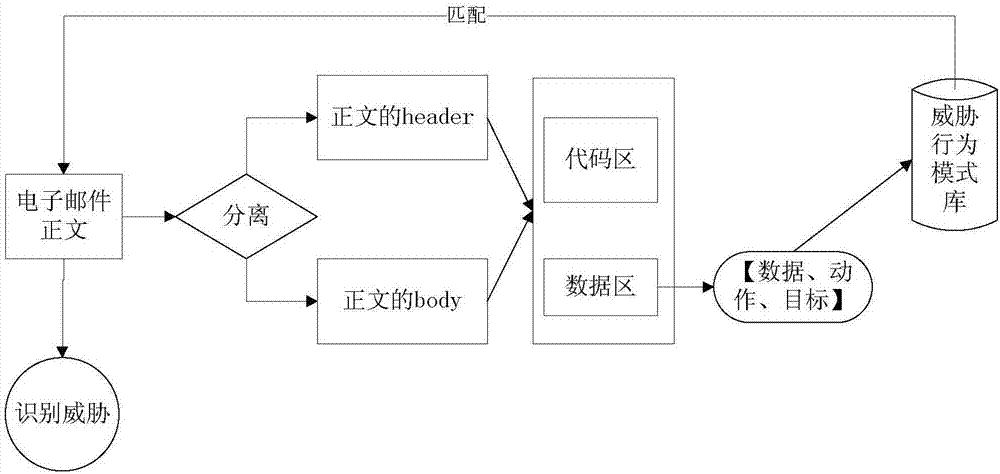 一種電子郵件正文威脅行為的識(shí)別方法與流程