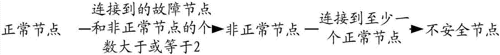 容錯路由方法、裝置及片上網絡與流程