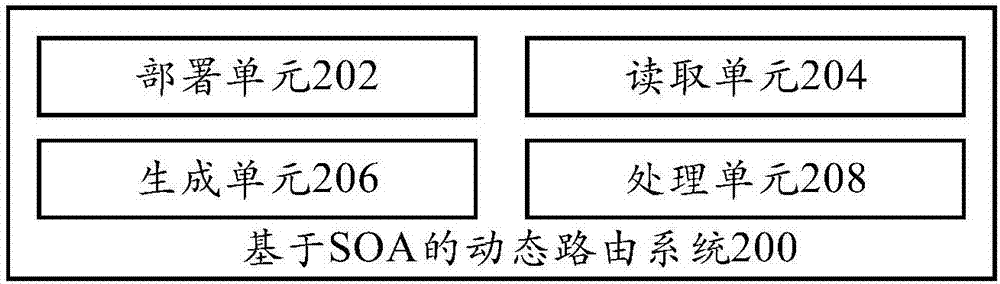 基于SOA的動(dòng)態(tài)路由方法及動(dòng)態(tài)路由系統(tǒng)與流程