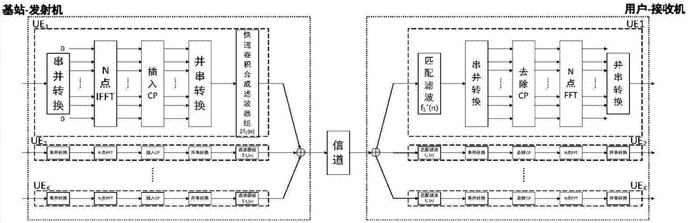 一種異步頻分多址方法與流程