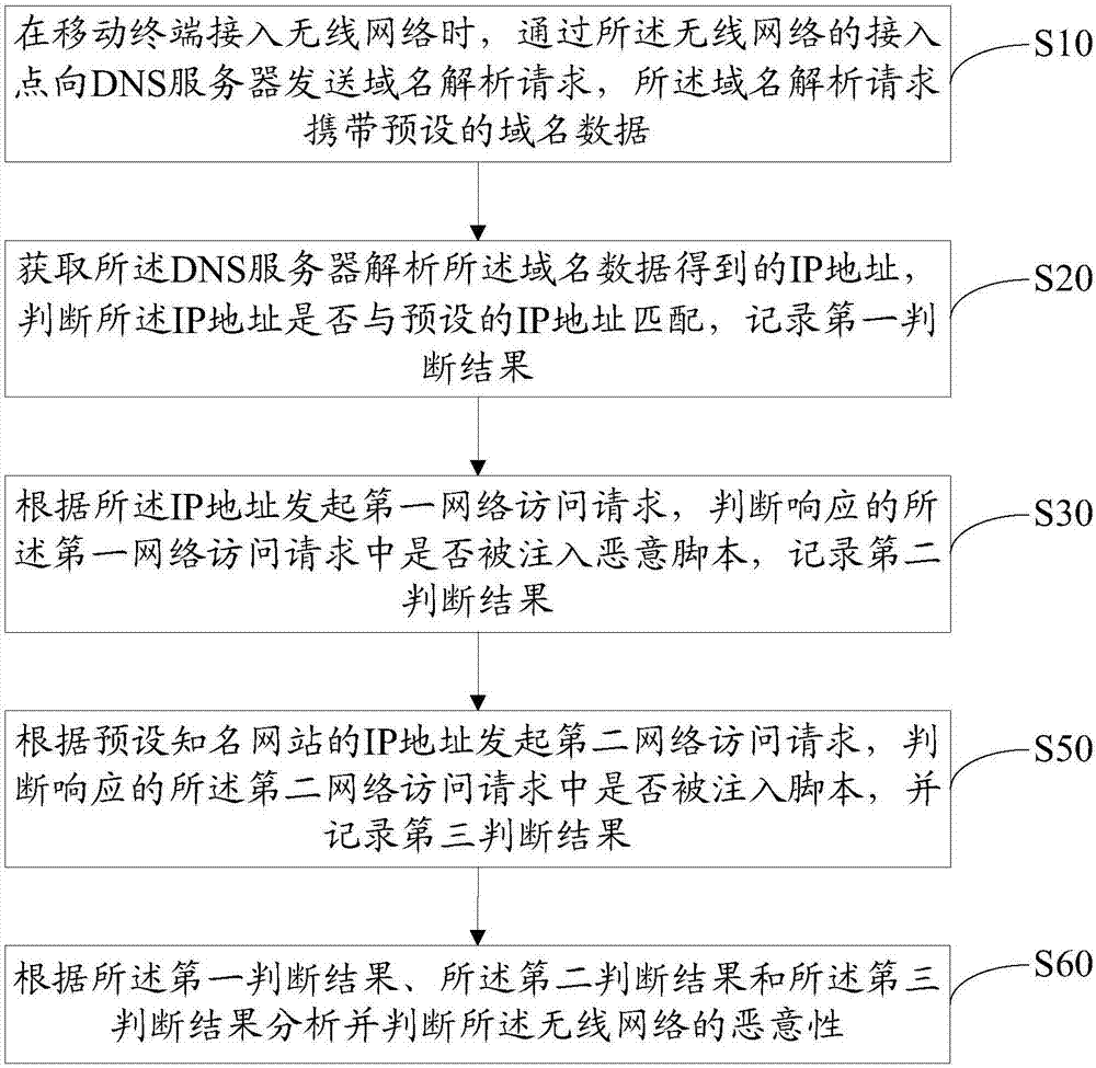 檢測(cè)無(wú)線網(wǎng)絡(luò)惡意性的方法及裝置與流程