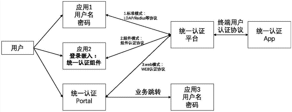 一種在移動(dòng)設(shè)備中進(jìn)行多系統(tǒng)認(rèn)證及同步的系統(tǒng)和方法與流程