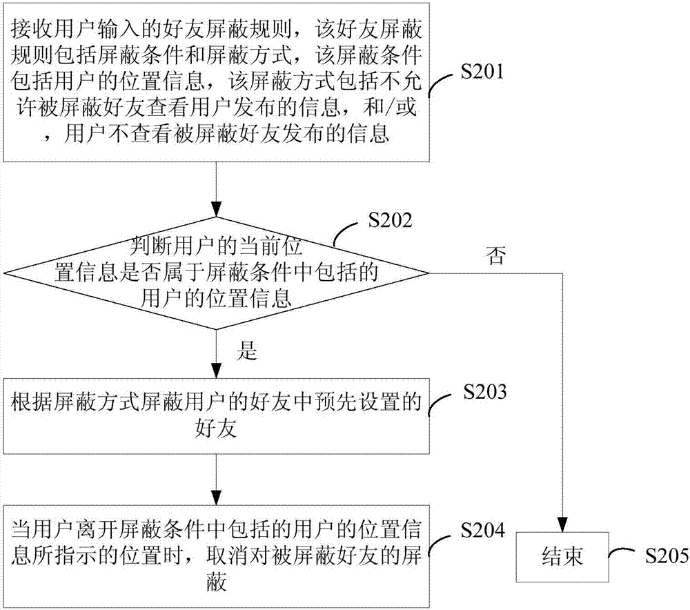 屏蔽社交好友的方法和裝置與流程