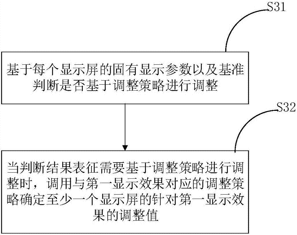 一種顯示控制方法，顯示方法及電子設(shè)備與流程