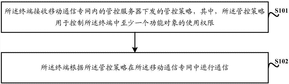 一種專網(wǎng)通信的實現(xiàn)方法及設(shè)備與流程