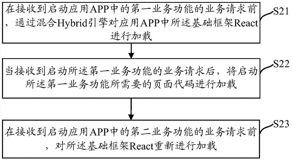 一種應(yīng)用APP的資源加載方法、業(yè)務(wù)功能實現(xiàn)方法及裝置與流程