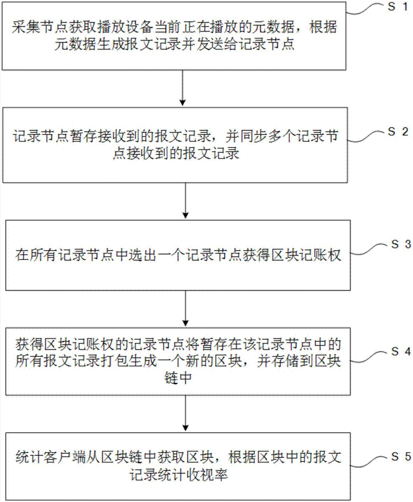 基于區(qū)塊鏈的收視率統(tǒng)計方法及系統(tǒng)與流程