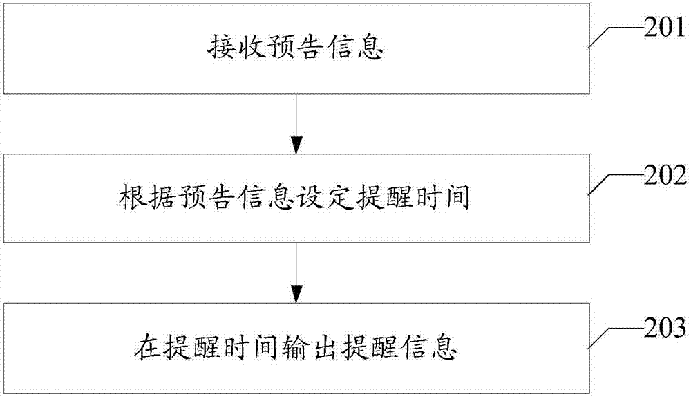 信息處理方法及裝置與流程