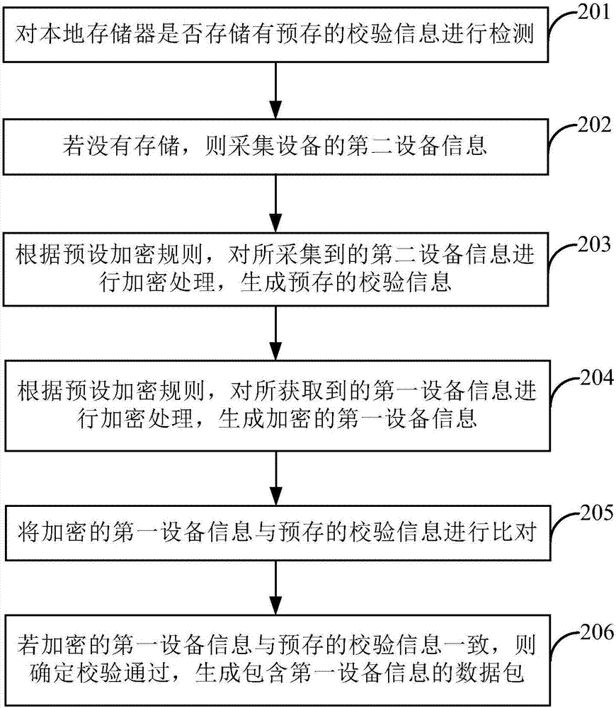 設備信息保護方法及裝置與流程