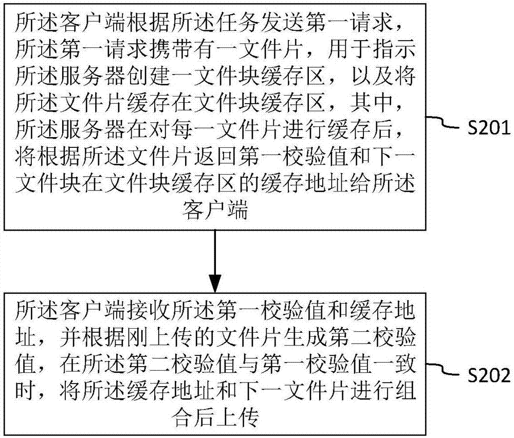 在客戶端和服務(wù)器之間實(shí)現(xiàn)文件的快速上傳的制造方法與工藝