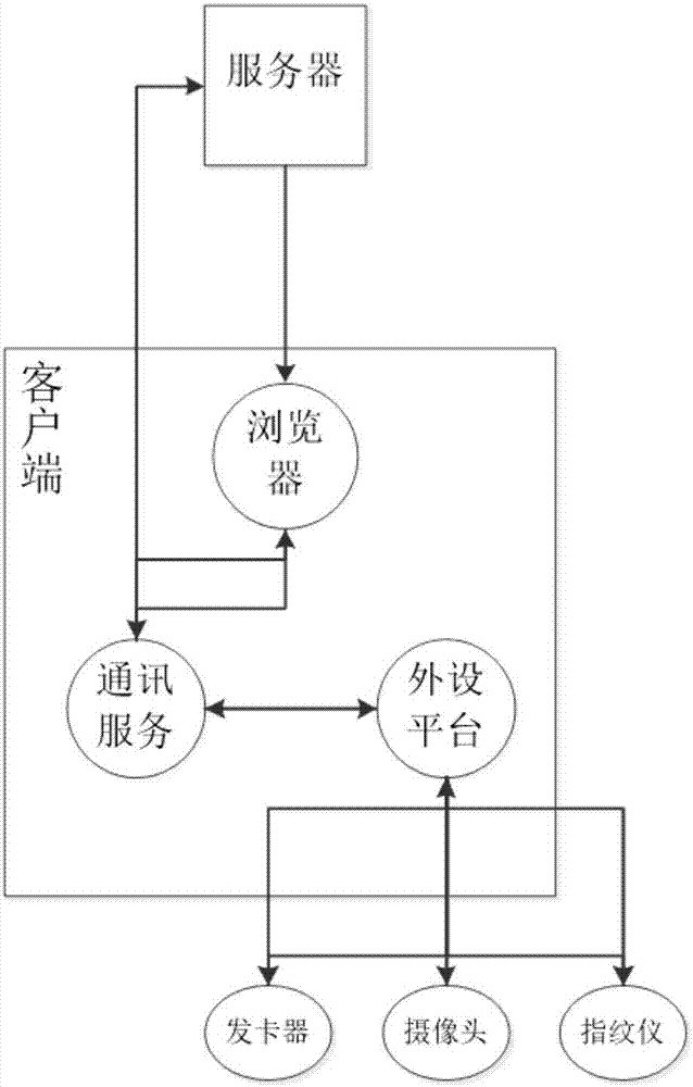 一种外设平台系统及其运行方法和使用方法与流程