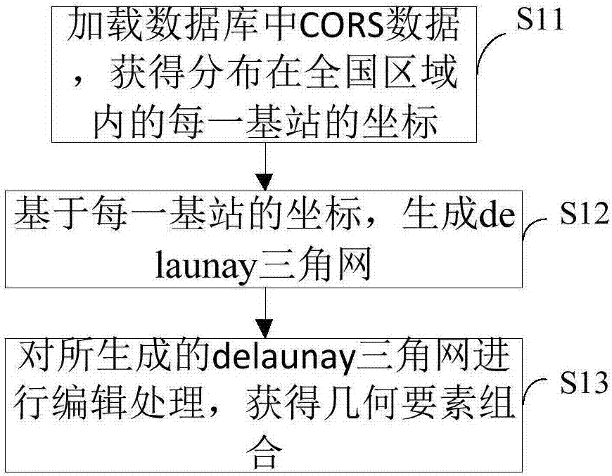 網(wǎng)絡(luò)RTK服務(wù)的分配方法及系統(tǒng)、云服務(wù)器、存儲(chǔ)器與流程