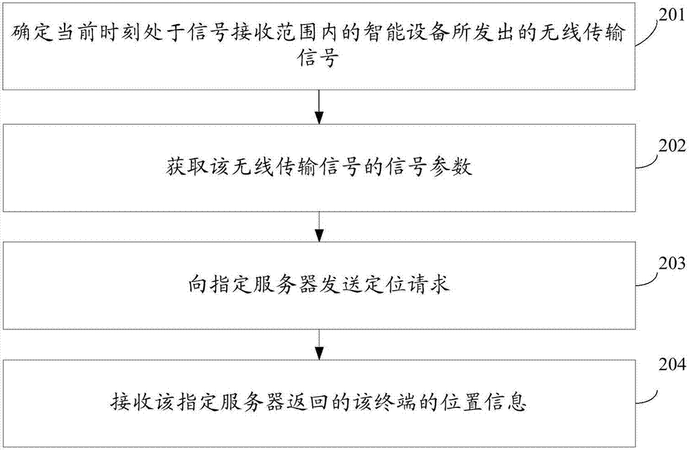 室內(nèi)定位方法、裝置以及系統(tǒng)與流程