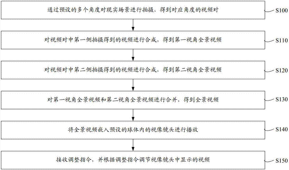 現(xiàn)實(shí)場景視頻顯示方法和系統(tǒng)與流程